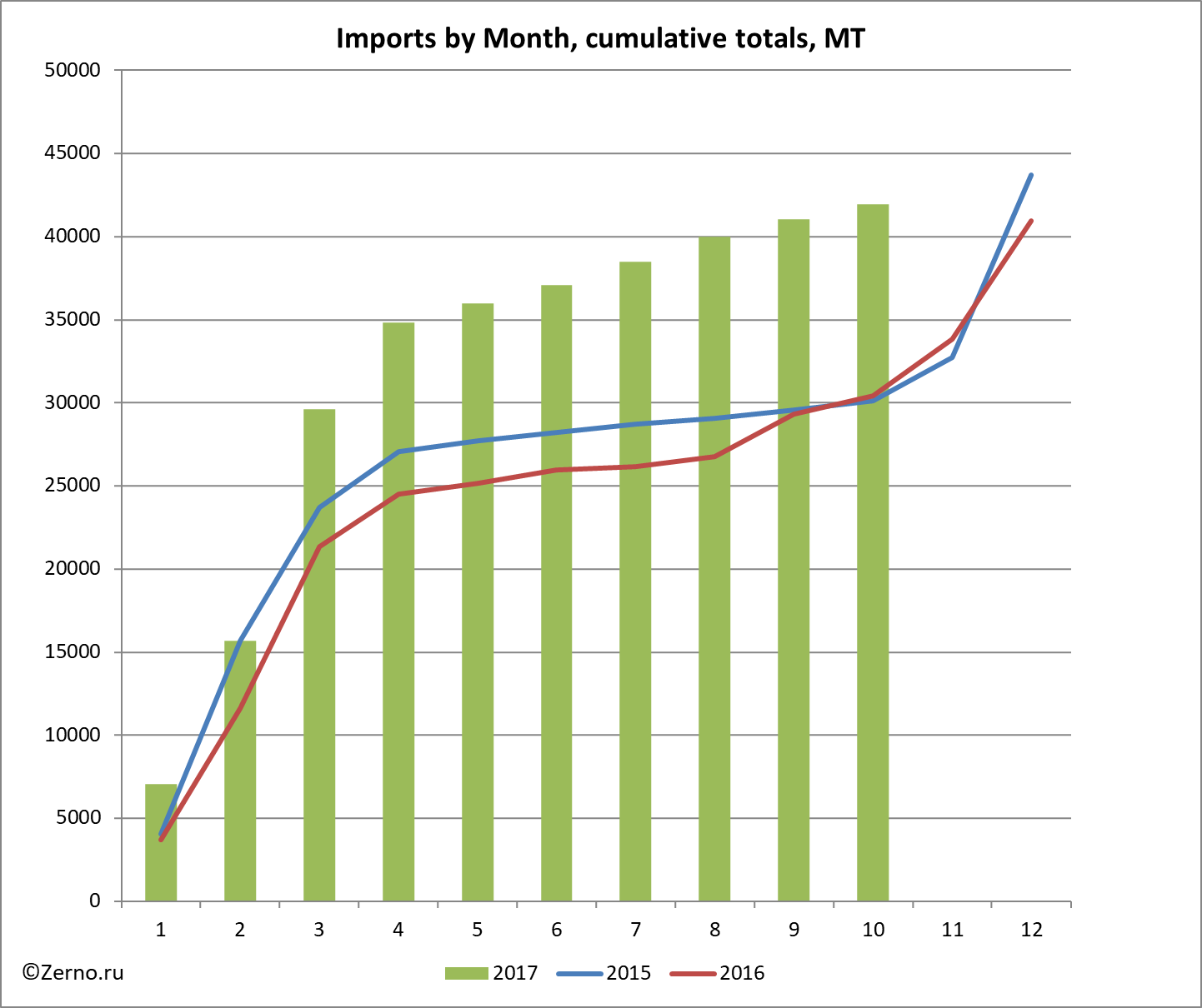 Imports by Month, cumulative totals, MT